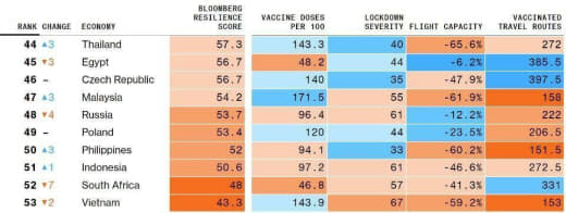 菲律宾在全球53个国家及地区中排名第50位，虽然不再排名垫底但仍属于后...