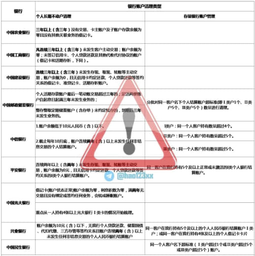 你的账户被锁了吗？银行启动最大规模清卡行动，处理睡眠卡问题