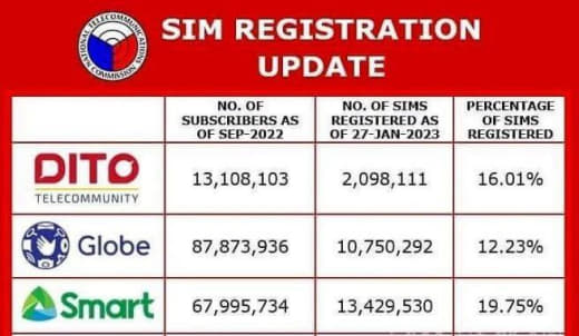 2600万张SIM卡已完成实名认证