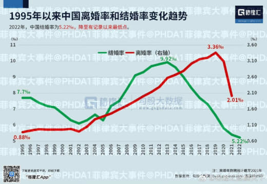 中国的结婚率走势近年来持续下降，可视化三组数据